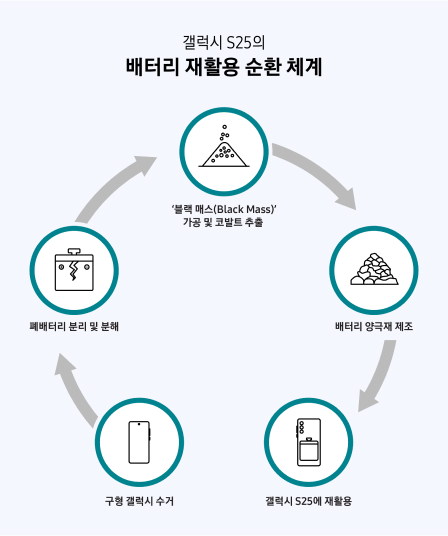 구형 갤럭시 수거 → 폐배터리 분리 및 분해 → ‘블랙 매스(Black Mass)’ 가공 및 코발트 추출 → 배터리 양극재 제조 → 갤럭시 S25에 재활용 과정을 나타낸 갤럭시 S25의 배터리 재활용 순환 체계 순서도입니다.